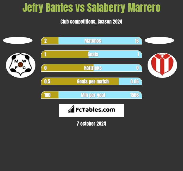 Jefry Bantes vs Salaberry Marrero h2h player stats