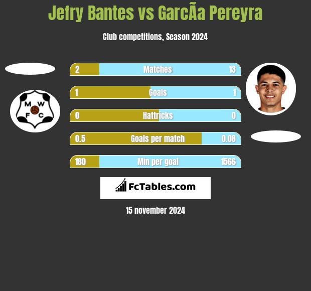 Jefry Bantes vs GarcÃ­a Pereyra h2h player stats