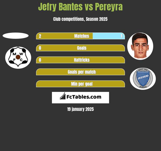 Jefry Bantes vs Pereyra h2h player stats