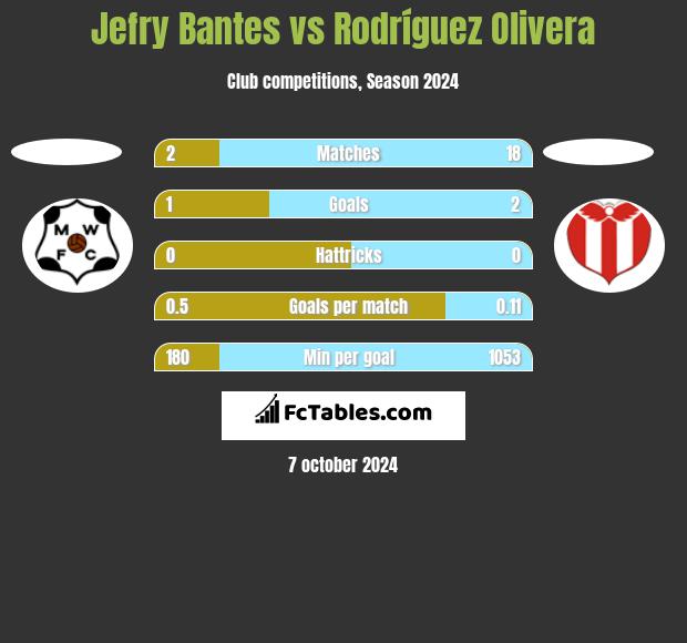 Jefry Bantes vs Rodríguez Olivera h2h player stats