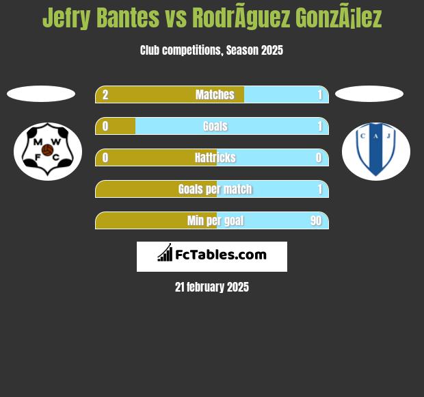 Jefry Bantes vs RodrÃ­guez GonzÃ¡lez h2h player stats