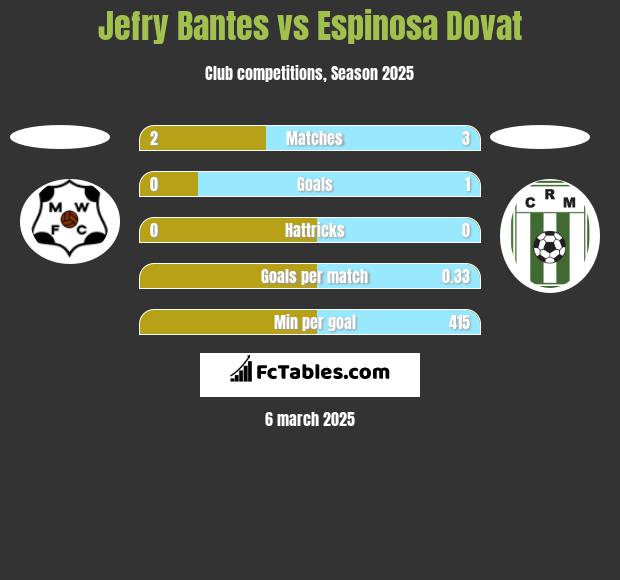 Jefry Bantes vs Espinosa Dovat h2h player stats