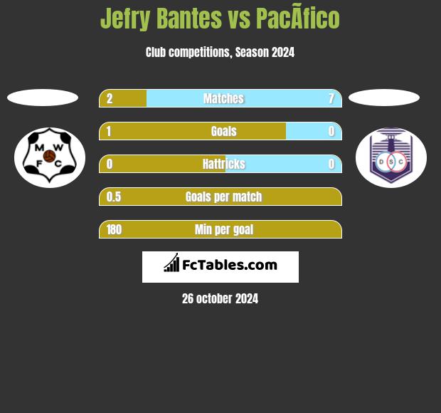 Jefry Bantes vs PacÃ­fico h2h player stats