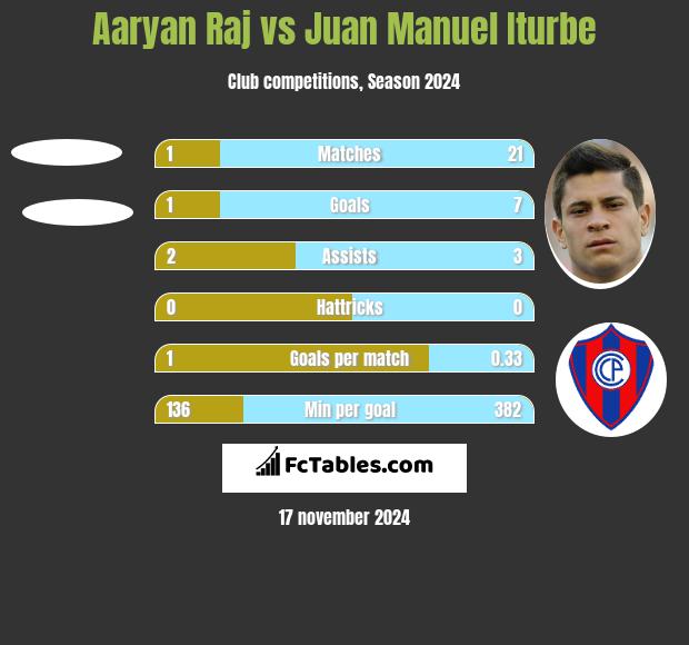 Aaryan Raj vs Juan Manuel Iturbe h2h player stats