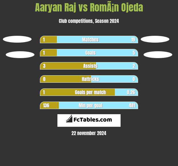 Aaryan Raj vs RomÃ¡n Ojeda h2h player stats