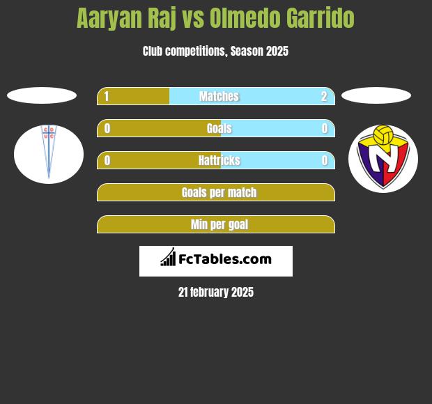 Aaryan Raj vs Olmedo Garrido h2h player stats