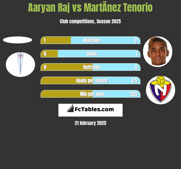 Aaryan Raj vs MartÃ­nez Tenorio h2h player stats