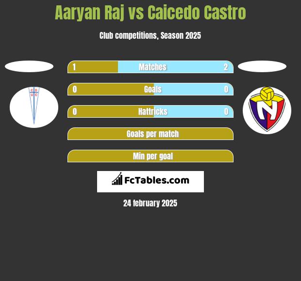 Aaryan Raj vs Caicedo Castro h2h player stats