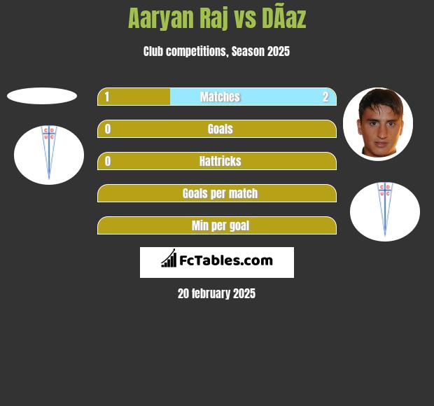 Aaryan Raj vs DÃ­az h2h player stats