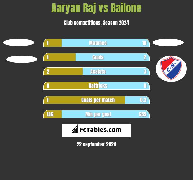 Aaryan Raj vs Bailone h2h player stats