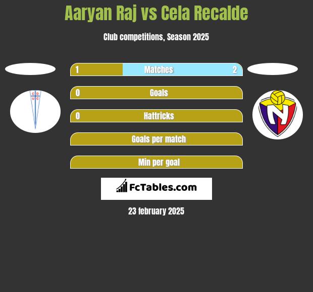 Aaryan Raj vs Cela Recalde h2h player stats