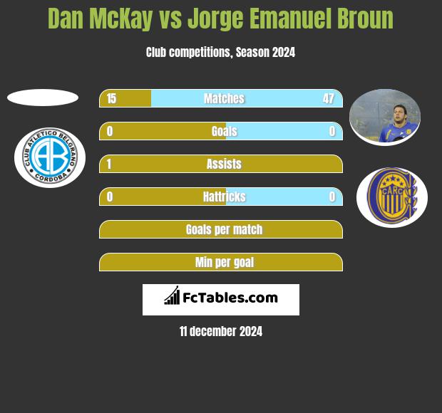 Dan McKay vs Jorge Emanuel Broun h2h player stats