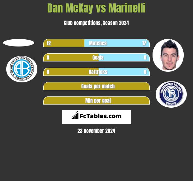 Dan McKay vs Marinelli h2h player stats