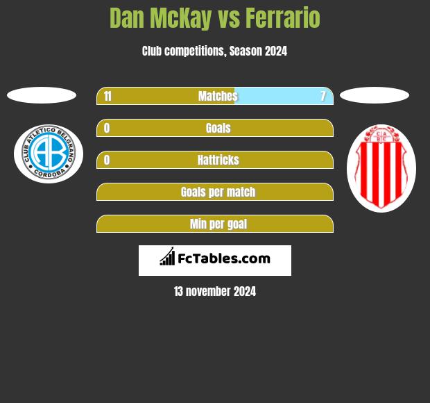 Dan McKay vs Ferrario h2h player stats