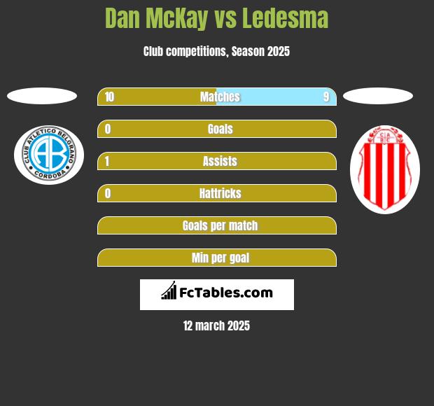 Dan McKay vs Ledesma h2h player stats