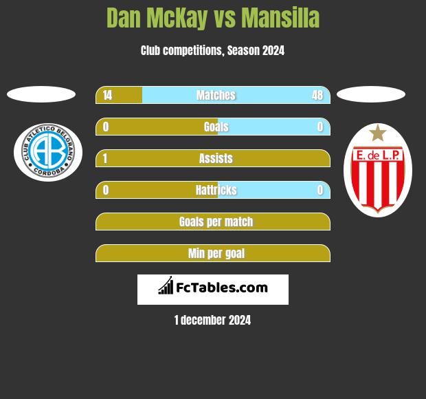 Dan McKay vs Mansilla h2h player stats