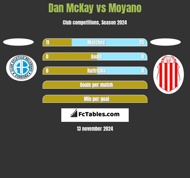 Dan McKay vs Moyano h2h player stats