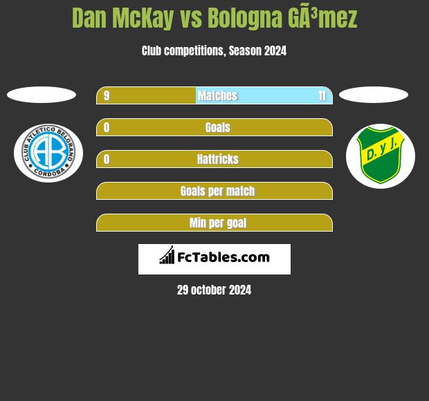 Dan McKay vs Bologna GÃ³mez h2h player stats