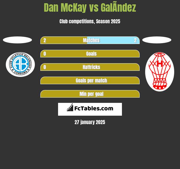 Dan McKay vs GalÃ­ndez h2h player stats