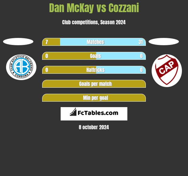 Dan McKay vs Cozzani h2h player stats