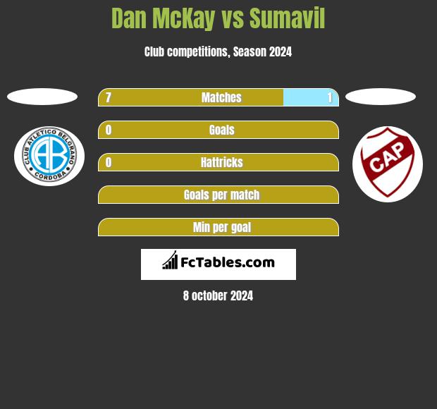 Dan McKay vs Sumavil h2h player stats