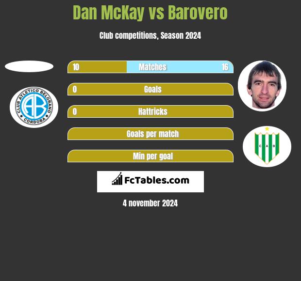 Dan McKay vs Barovero h2h player stats