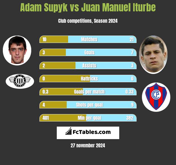 Adam Supyk vs Juan Manuel Iturbe h2h player stats