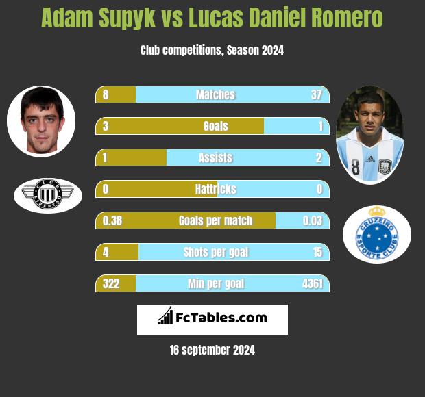 Adam Supyk vs Lucas Daniel Romero h2h player stats