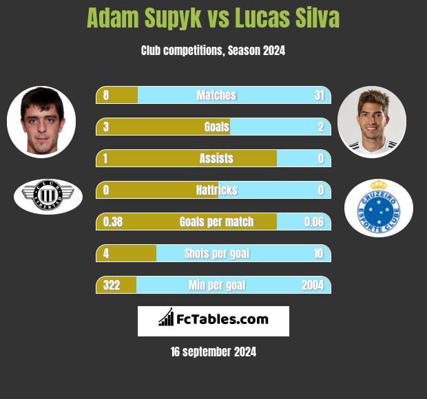 Adam Supyk vs Lucas Silva h2h player stats