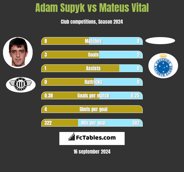 Adam Supyk vs Mateus Vital h2h player stats