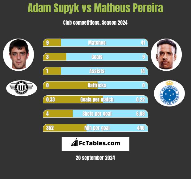 Adam Supyk vs Matheus Pereira h2h player stats