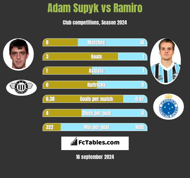 Adam Supyk vs Ramiro h2h player stats