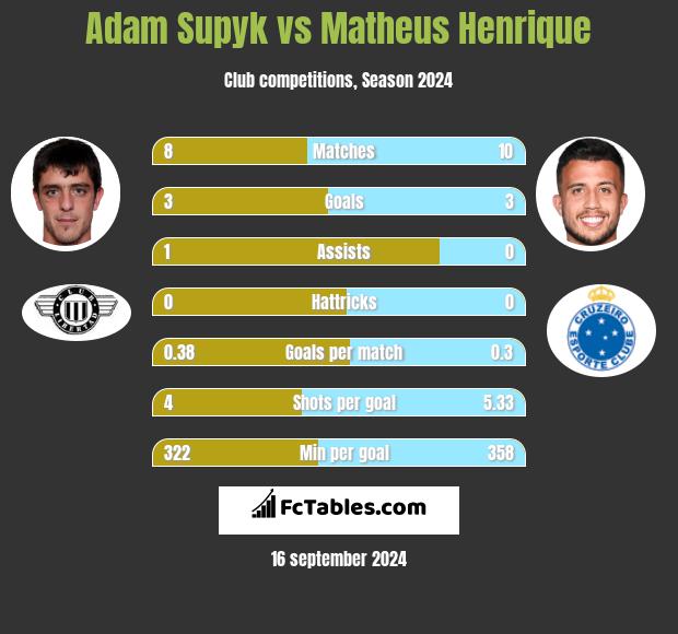 Adam Supyk vs Matheus Henrique h2h player stats