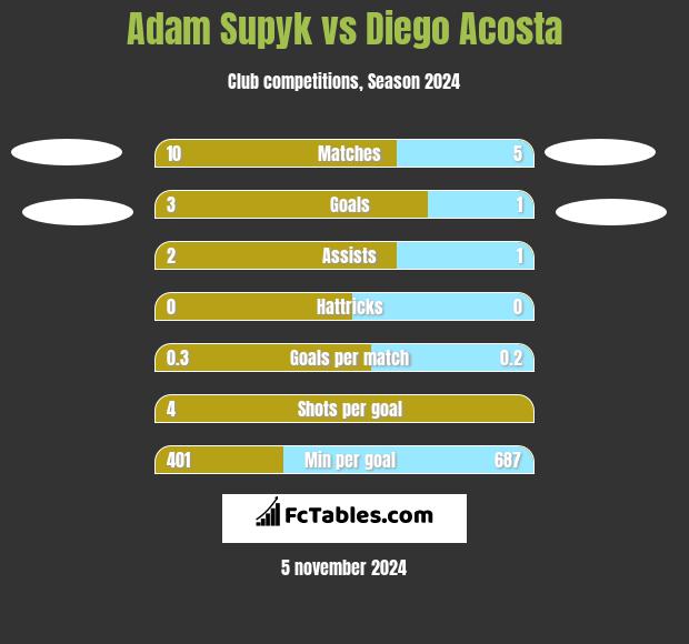 Adam Supyk vs Diego Acosta h2h player stats