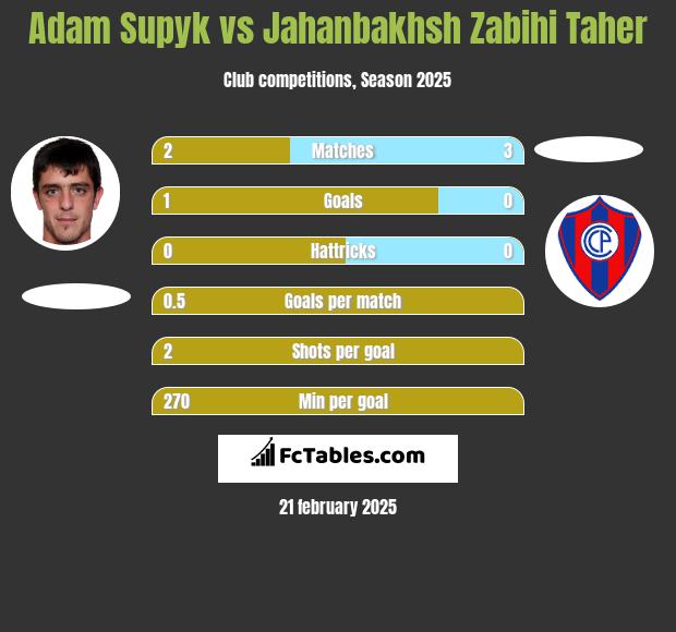 Adam Supyk vs Jahanbakhsh Zabihi Taher h2h player stats