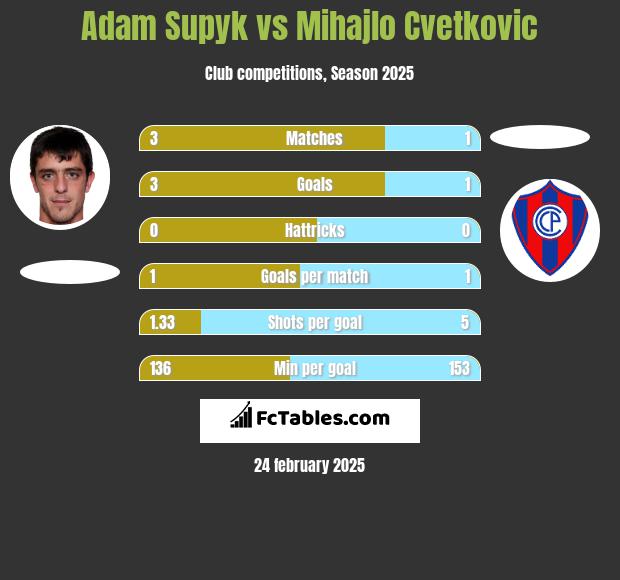 Adam Supyk vs Mihajlo Cvetkovic h2h player stats