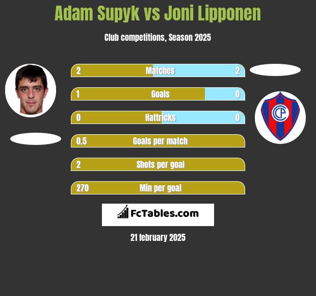 Adam Supyk vs Joni Lipponen h2h player stats