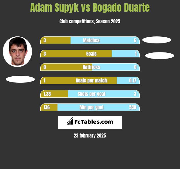 Adam Supyk vs Bogado Duarte h2h player stats