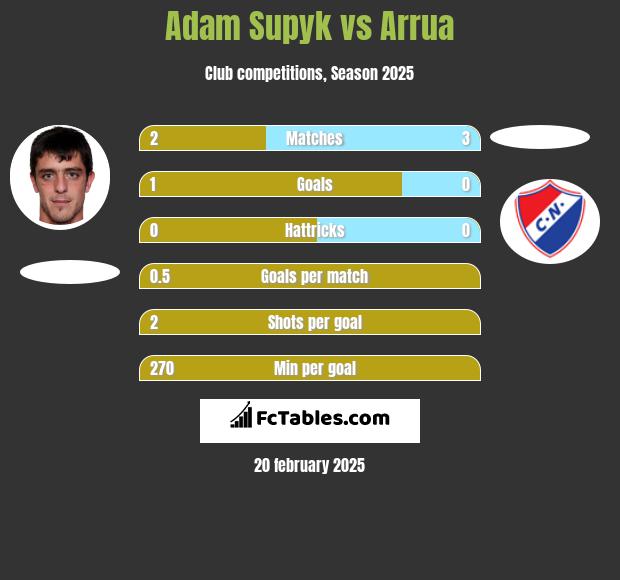 Adam Supyk vs Arrua h2h player stats