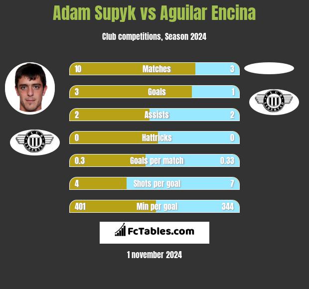 Adam Supyk vs Aguilar Encina h2h player stats