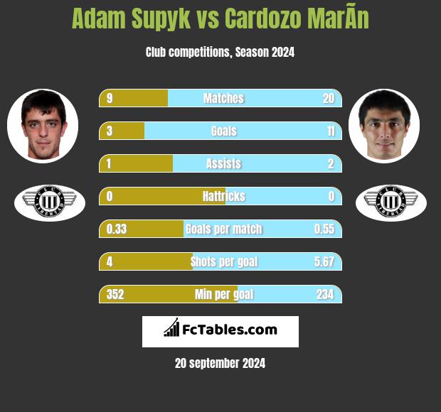 Adam Supyk vs Cardozo MarÃ­n h2h player stats