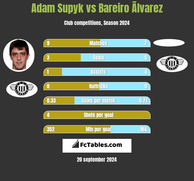 Adam Supyk vs Bareiro Ãlvarez h2h player stats