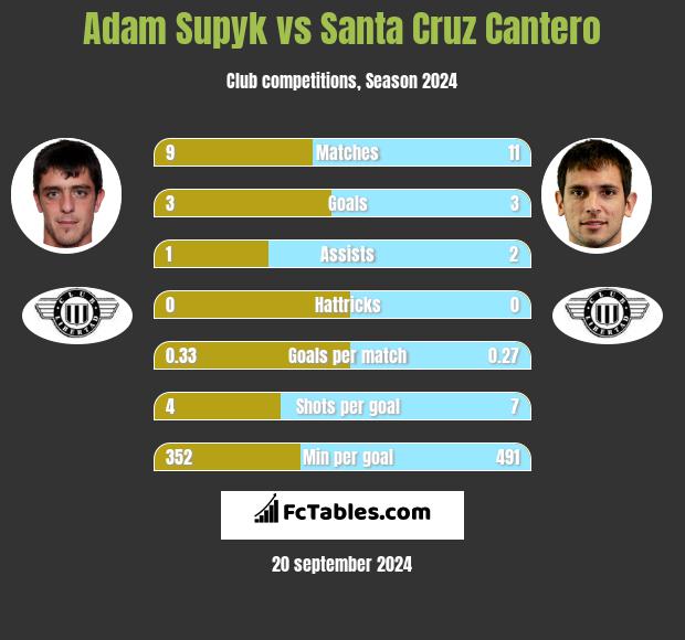 Adam Supyk vs Santa Cruz Cantero h2h player stats