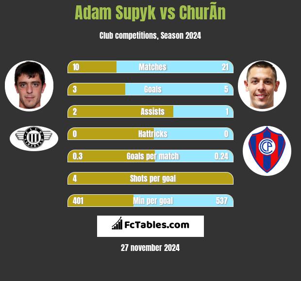 Adam Supyk vs ChurÃ­n h2h player stats