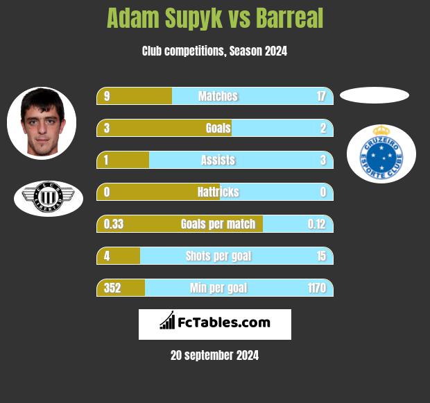 Adam Supyk vs Barreal h2h player stats