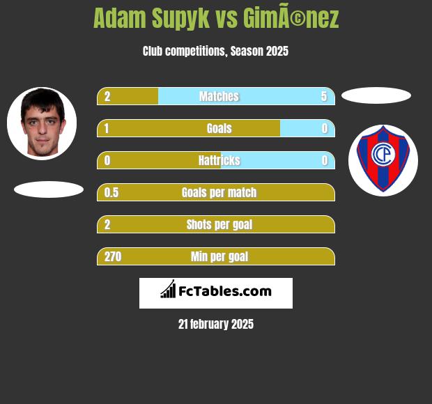 Adam Supyk vs GimÃ©nez h2h player stats