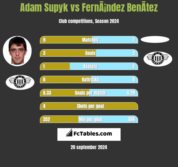 Adam Supyk vs FernÃ¡ndez BenÃ­tez h2h player stats