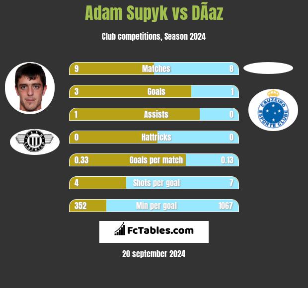 Adam Supyk vs DÃ­az h2h player stats