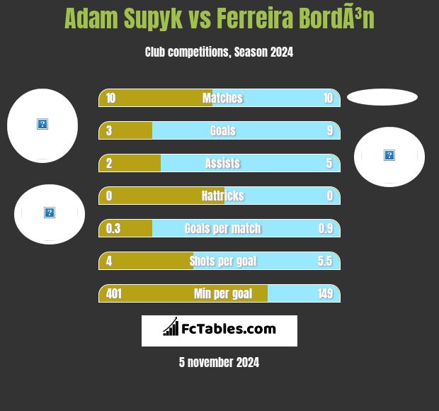 Adam Supyk vs Ferreira BordÃ³n h2h player stats