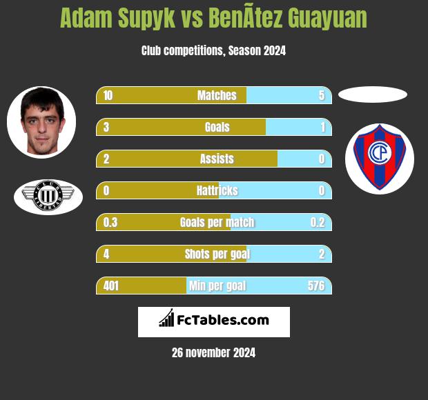 Adam Supyk vs BenÃ­tez Guayuan h2h player stats